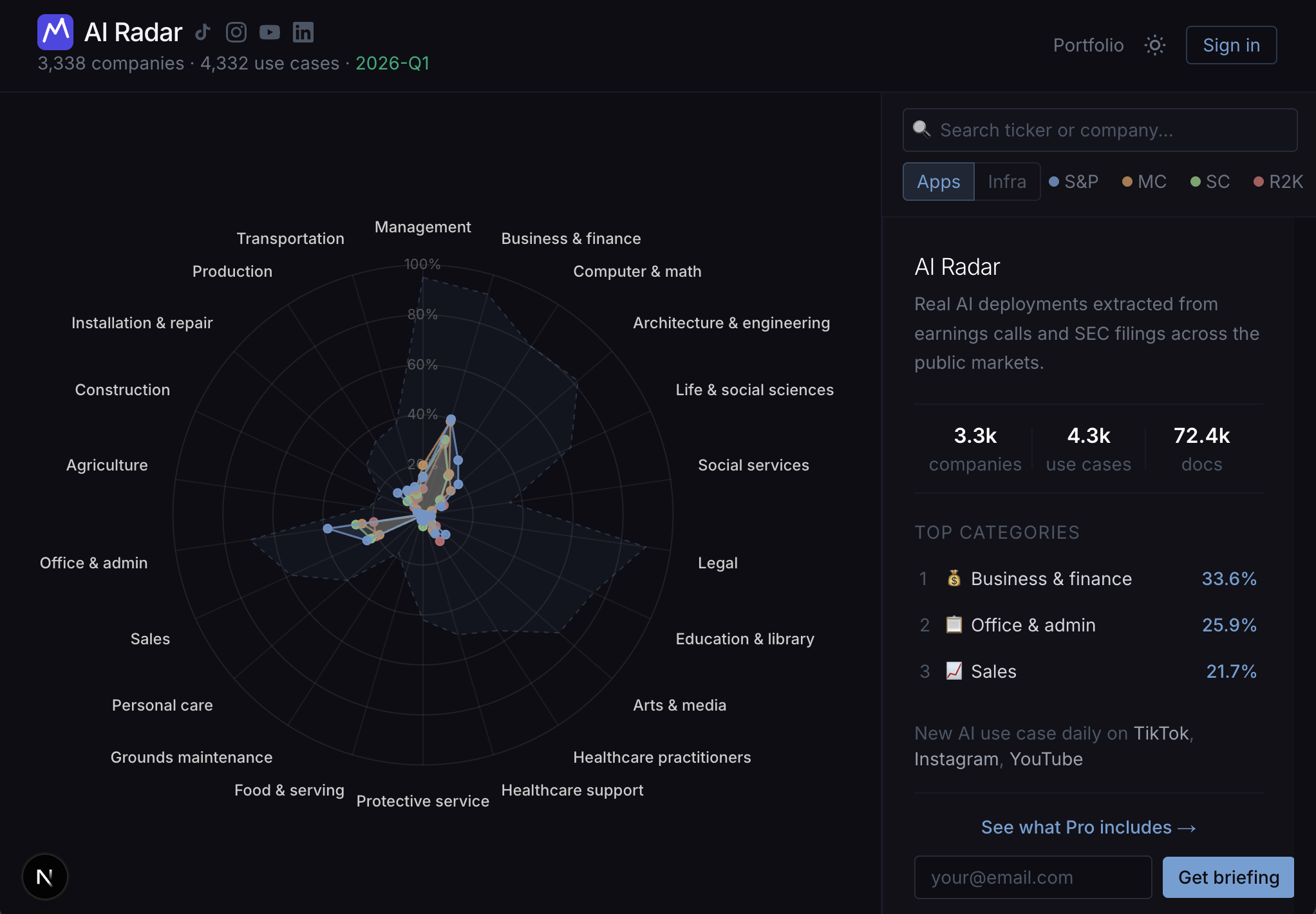 AI Radar showing 3,338 companies and 4,332 verified AI use cases across occupations
