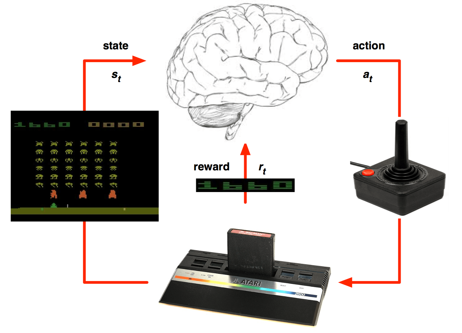 Deep-Q Reinforcement Learning Achitecture